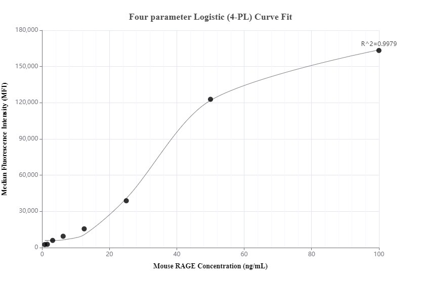 Cytometric bead array standard curve of MP00693-2, Mouse RAGE Recombinant Matched Antibody Pair, PBS Only. Capture antibody: 83742-4-PBS. Detection antibody: 83742-1-PBS. Standard: Eg0873. Range: 0.78-100 ng/mL.  
